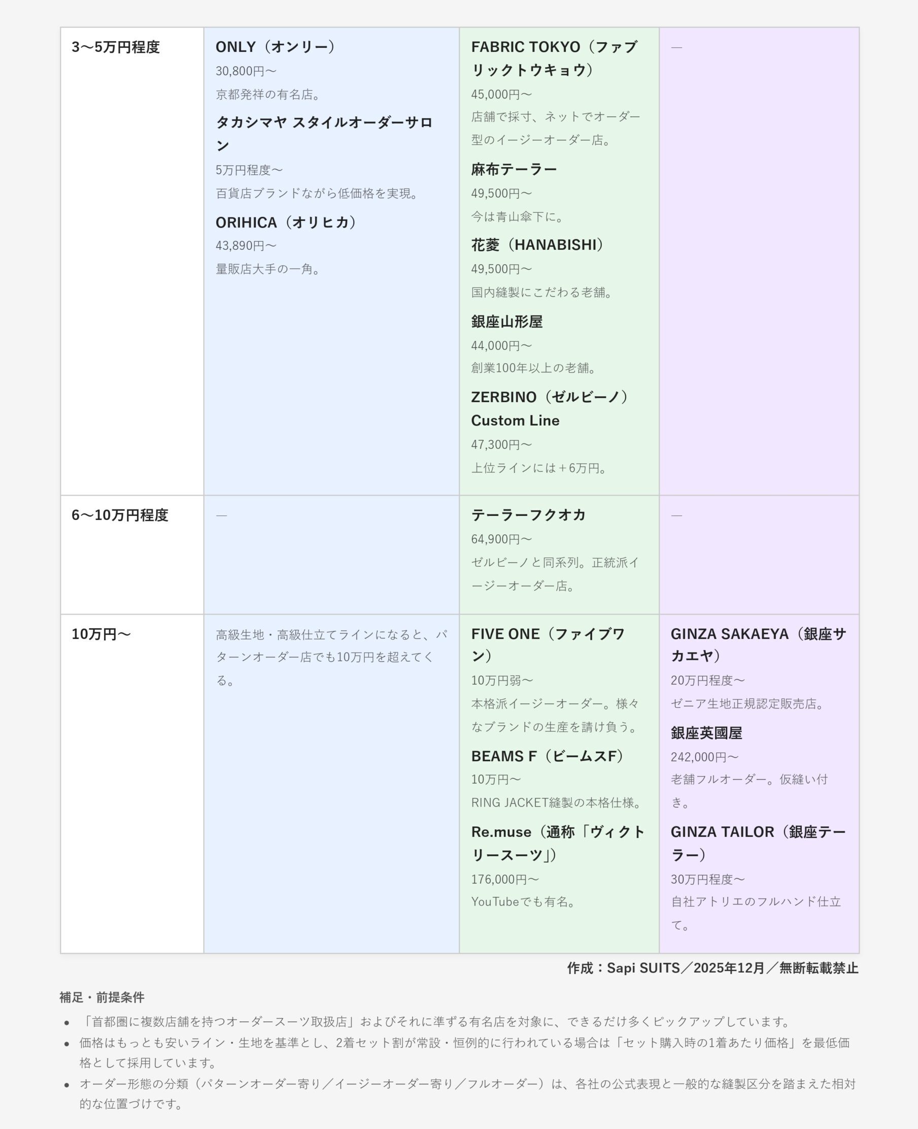 オーダースーツ店の価格別ポジションマップ 有名店の比較表を作りまし 